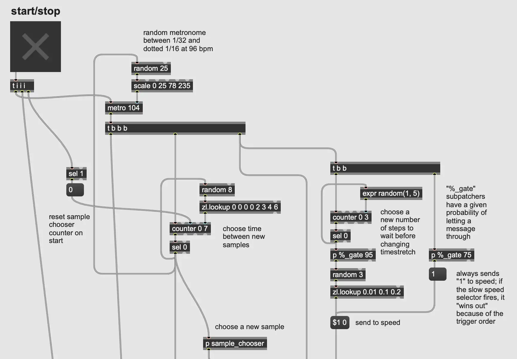 The metronome, on/off toggle, and counter logic from the patch.