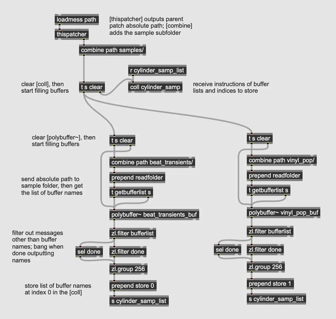 Max/MSP patch described by the previous two paragraphs, with two polybuffer~ objects being loaded with samples from folders, and the lists of buffers from the polybuffer~s being loaded into a coll named cylinder_samp.