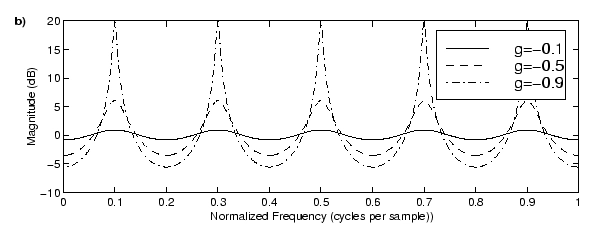 negative feedback comb filter amplitude plot
