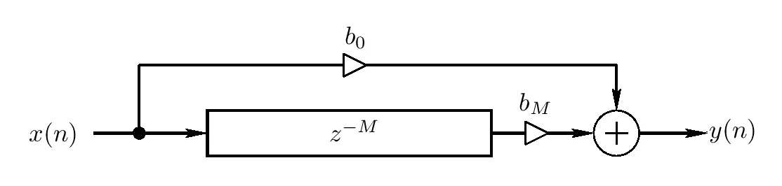 block diagram of a feedforward delay/comb filter