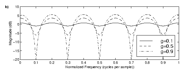 feedforward comb filter amplitude plot