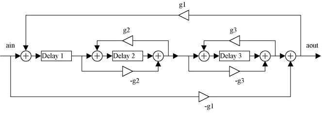 A DSP block diagram. Delay 1, delay 2, and delay 3 are in series. There are feedforward and feedback values around delay 2 and another set around delay 3, as well as around the entire chain of delays.