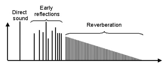 A list of vertical lines representing echoes that decay as we move toward the right. There is a gap between direct sound and early reflections, early reflections are sparse, and reverberation at the end is dense.