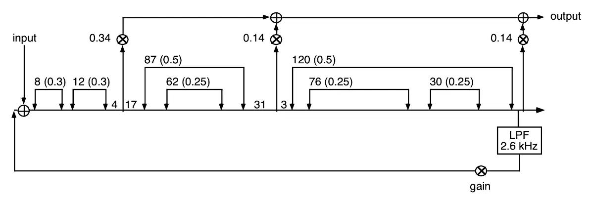 A DSP block diagram. There is a chain of delays and nested allpasses with two outputs taken between the delays, and a 2.6 kHz low pass filter in the feedback loop for the whole chain. Delay list: allpass (8 ms & 0.3); allpass (12 ms & 0.3); delay (4 ms); output (0.34 gain); delay (17 ms); nested allpass (outer: 87 ms & 0.5, inner: 62 ms & 0.25); delay (31 ms); output (0.14 gain); delay (3 ms) double nested allpass (outer: 120 ms & 0.5, inner: 76 ms & 0.25, 30 ms & 0.25); output (0.14 gain)
