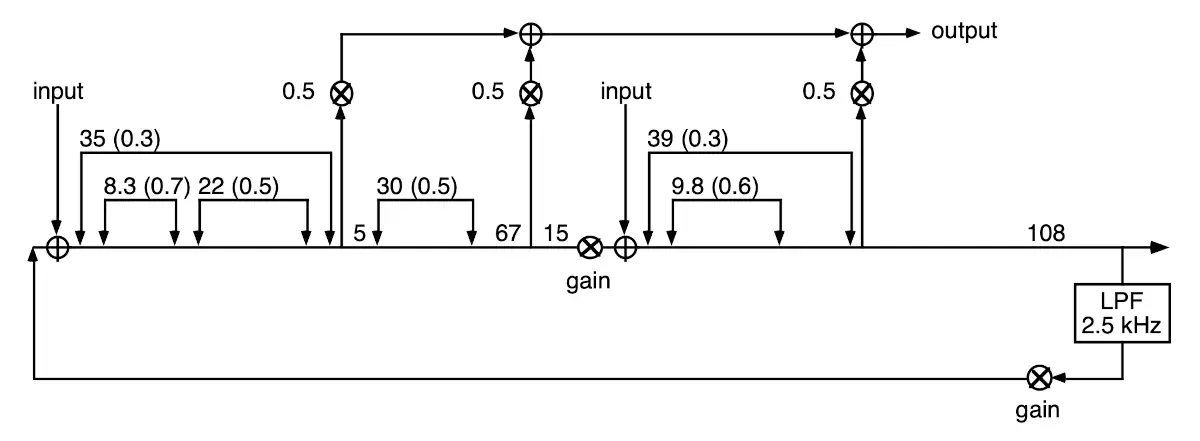 A DSP block diagram. There is a chain of delays and nested allpasses with three outputs taken between the delays, and a 2.5 kHz low pass filter in the feedback loop for the whole chain. Delay list: double nested allpass (outer: 35 ms & 0.3, inner: 8.3 ms & 0.7, 22 ms & 0.5); output (0.5 gain); delay (5 ms); allpass (30 ms & 0.5); delay (67 ms); output (0.5 gain); delay (15 ms); gain; input; nested allpass (outer: 39 ms & 0.3, inner: 9.8 ms & 0.6); output (0.5 gain); delay (108 ms)