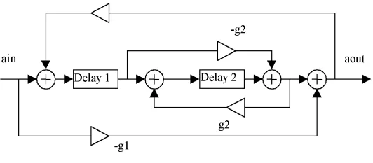 A DSP block diagram. Delay 1 and delay 2 are in series. There are feedforward and feedback values around delay 2, as well as around the entire chain of delays.