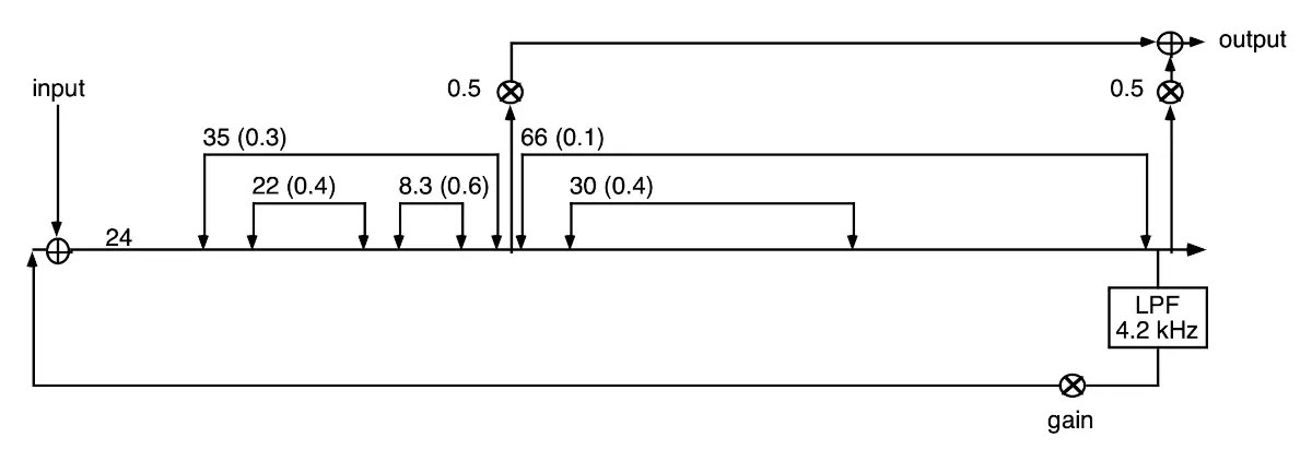 A DSP block diagram. There is a chain of delays and nested allpasses with two outputs taken between the delays, and a 4.2 kHz low pass filter in the feedback loop for the whole chain. Delay list: delay (24 ms); double nested allpass (outer: 35 ms & 0.3, inner: 22 ms & 0.4, 8.3 ms & 0.6); output (0.5 gain); nested allpass (outer: 66 ms & 0.1, inner: 30 ms & 0.4); output (0.5 gain)