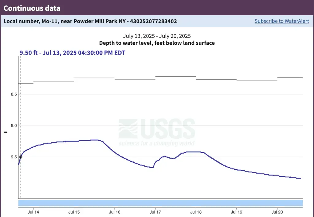 A graph of water levels from Jul. 13-20 showing feet below ground level. There is a peak of around 9.25 ft. on the 15th, a smaller one on the 18th, and the level drops to around 9.75 ft. below the ground by the end